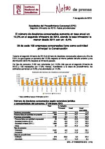 El número de deudores concursados aumenta en tasa anual un 12,3